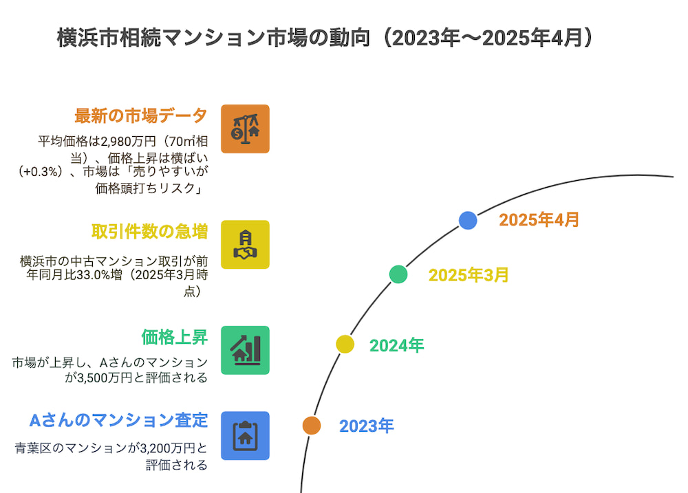 横浜不動産売却｜横浜市相続マンション市場の動向（2023年～2025年4月）
